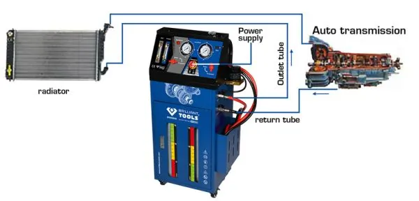 KS TOOLS BT626050 Flush System, transmission